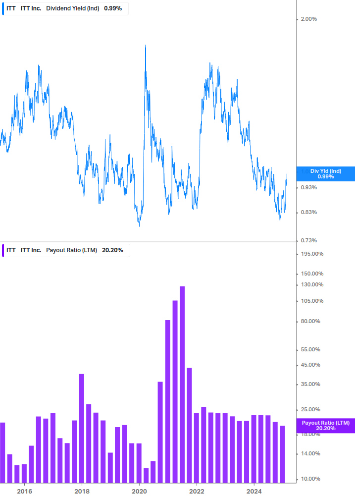 Dividend Safety Chart