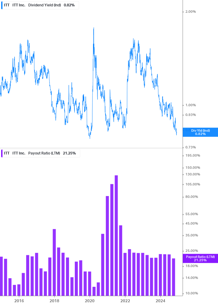 Dividend Safety Chart