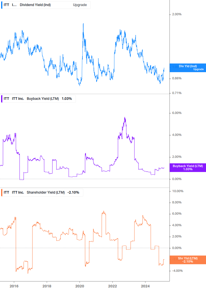 Shareholder Yield Chart