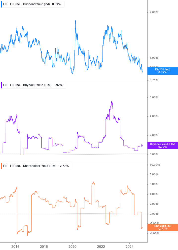 Shareholder Yield Chart