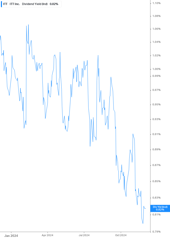 Dividend Yield Chart