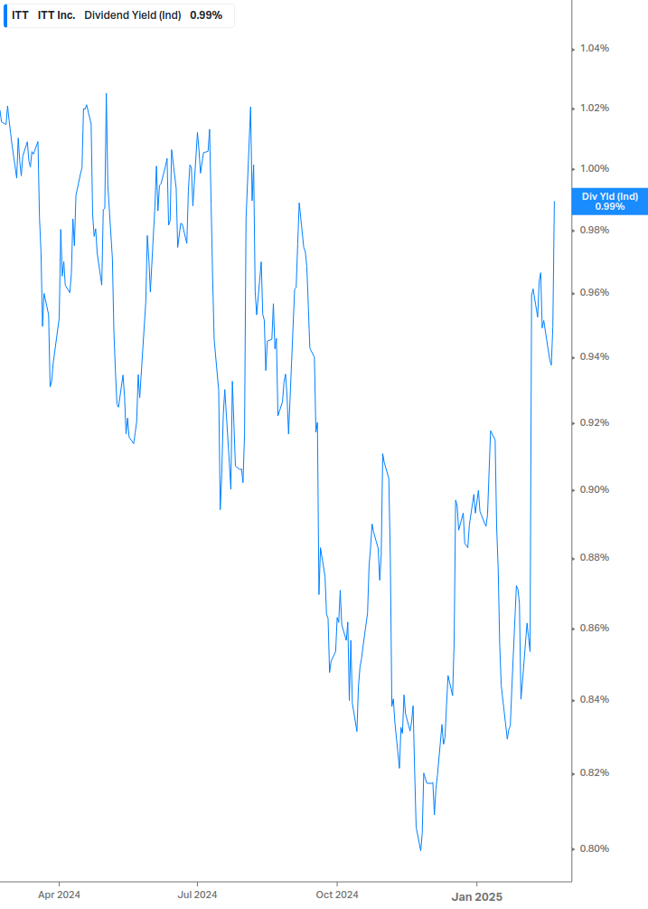 Dividend Yield Chart