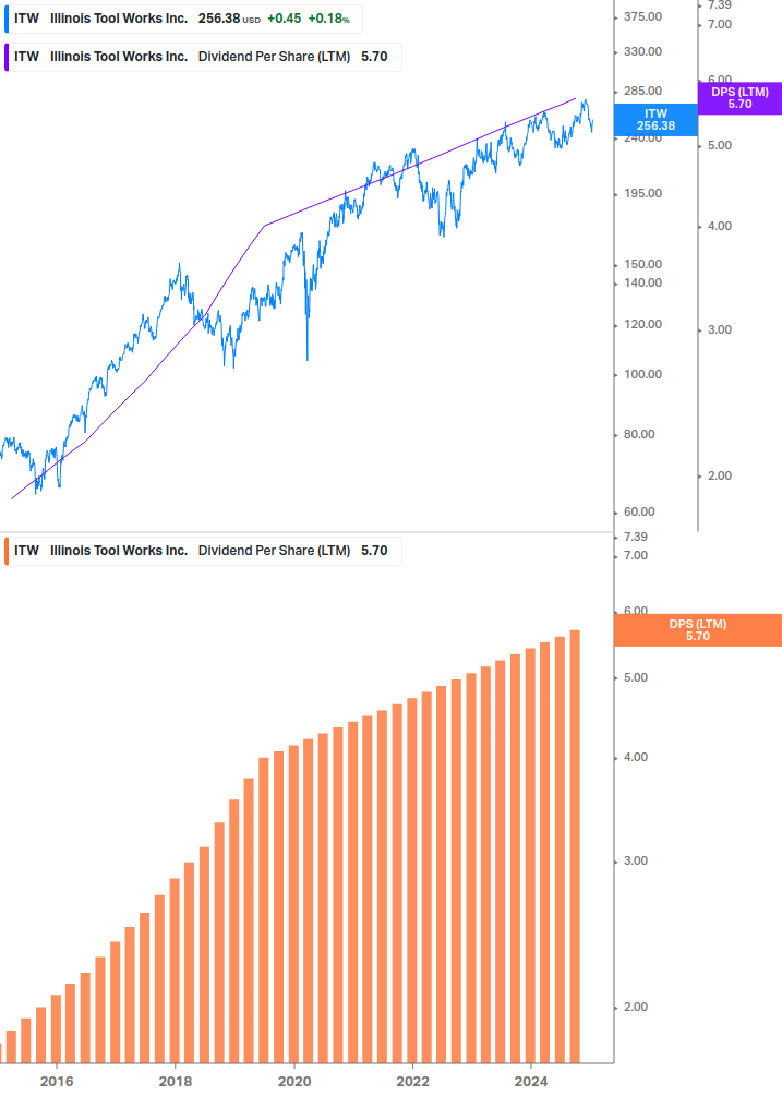 Dividend Growth Chart