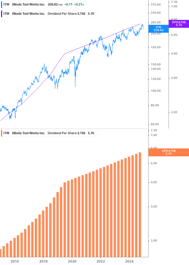 Dividend Growth Chart