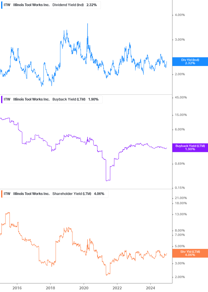 Shareholder Yield Chart