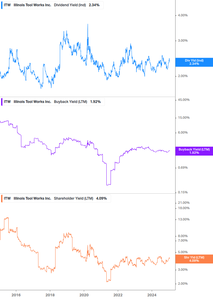 Shareholder Yield Chart