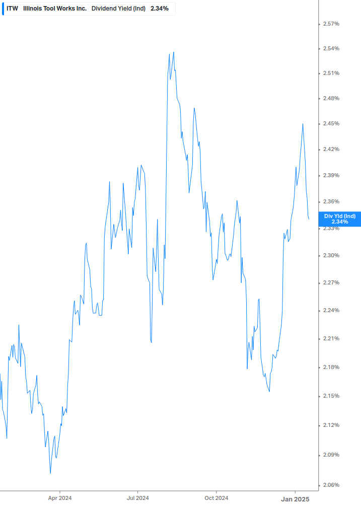 Dividend Yield Chart