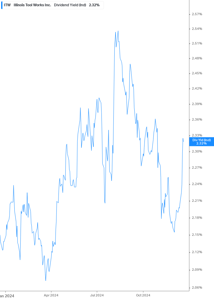 Dividend Yield Chart