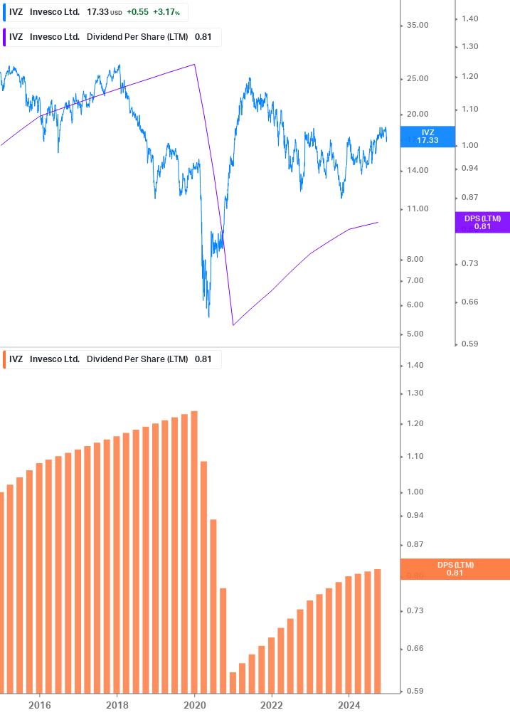 Dividend Growth Chart