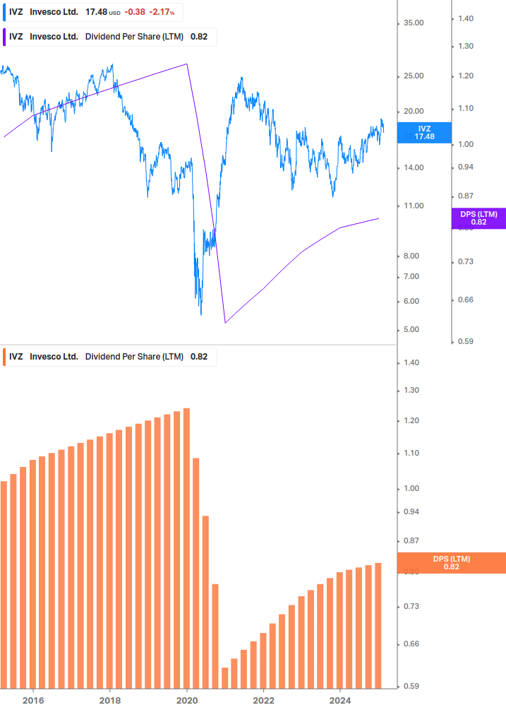 Dividend Growth Chart