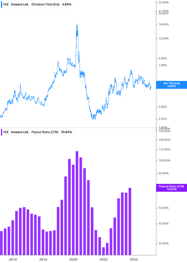 Dividend Safety Chart