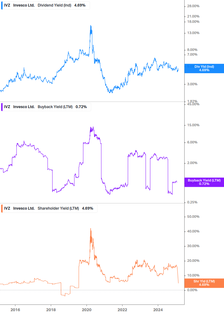 Shareholder Yield Chart