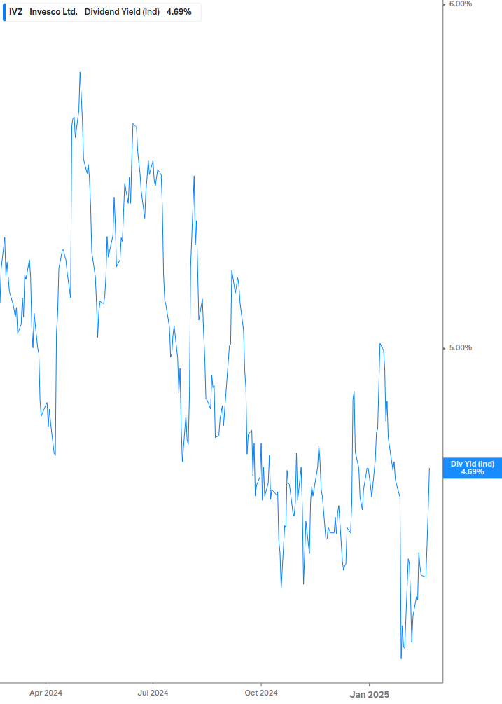 Dividend Yield Chart