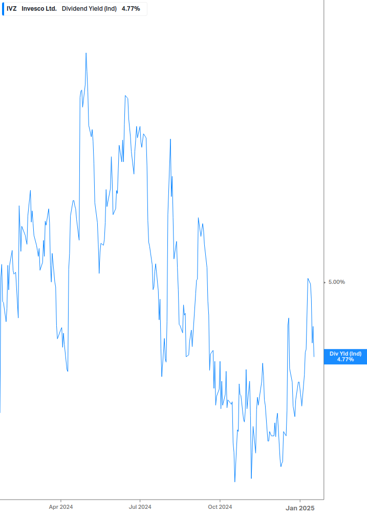 Dividend Yield Chart