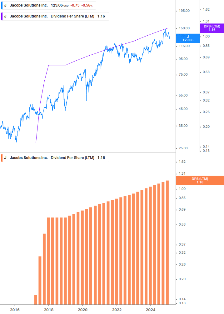 Dividend Growth Chart