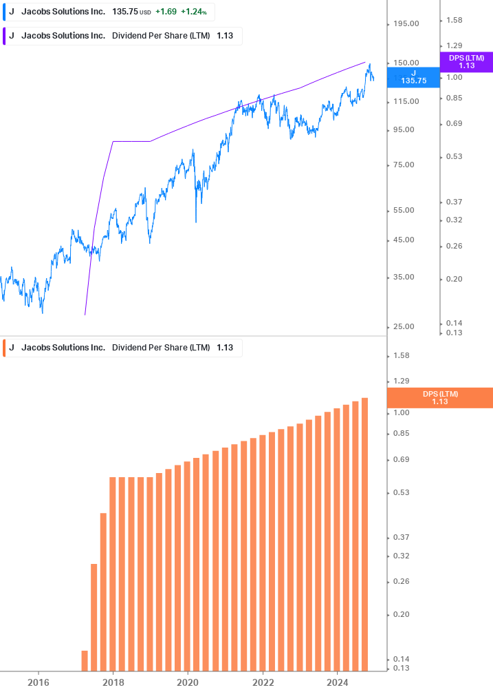 Dividend Growth Chart