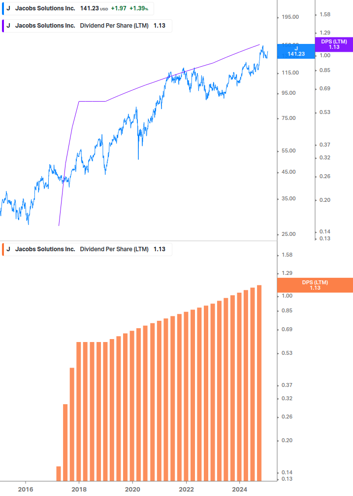 Dividend Growth Chart