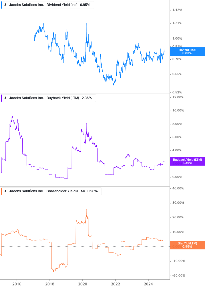 Shareholder Yield Chart