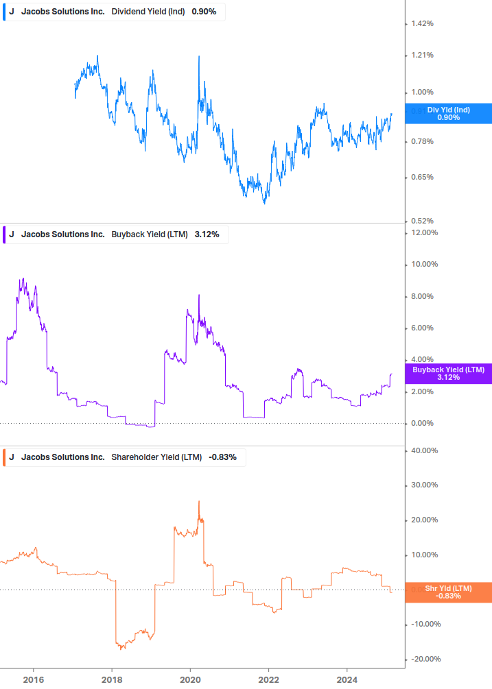 Shareholder Yield Chart