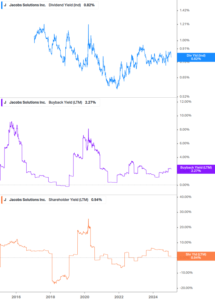 Shareholder Yield Chart