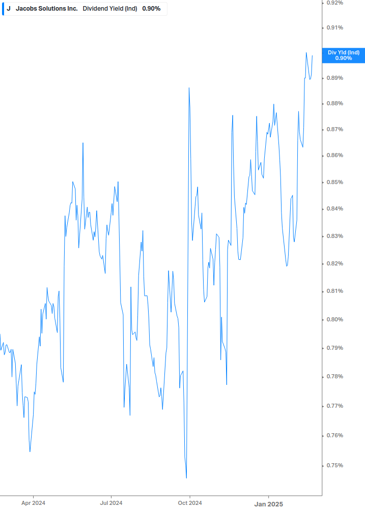 Dividend Yield Chart