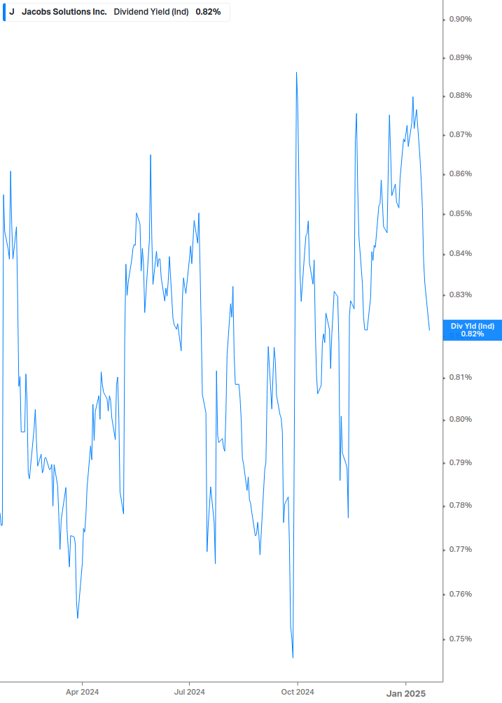 Dividend Yield Chart