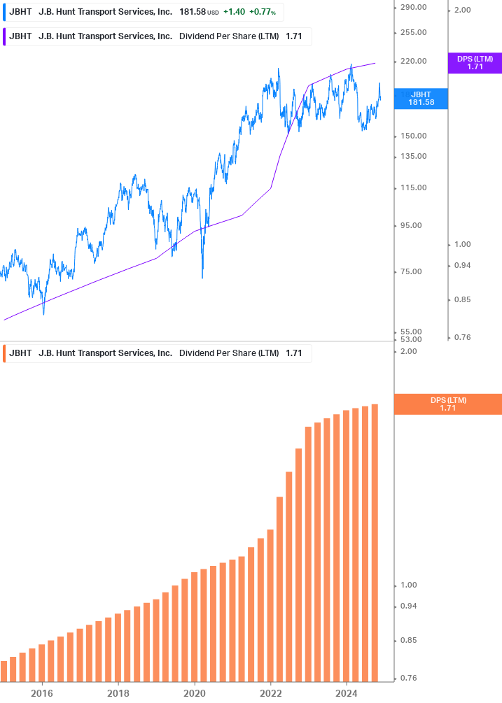 Dividend Growth Chart