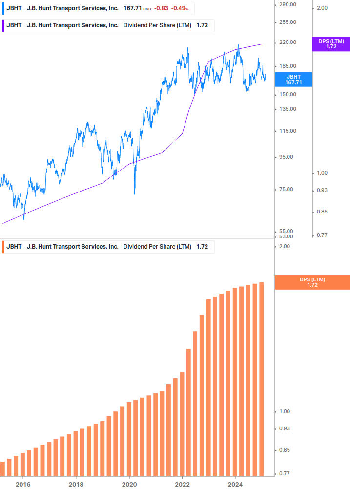 Dividend Growth Chart