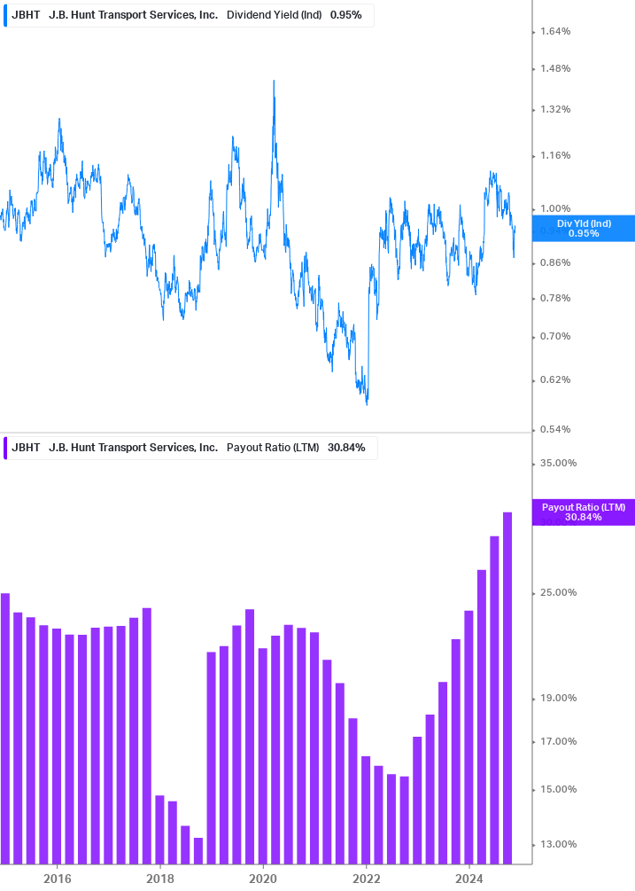 Dividend Safety Chart