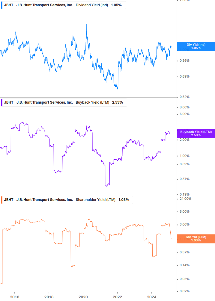 Shareholder Yield Chart