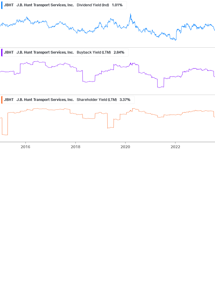 Shareholder Yield Chart