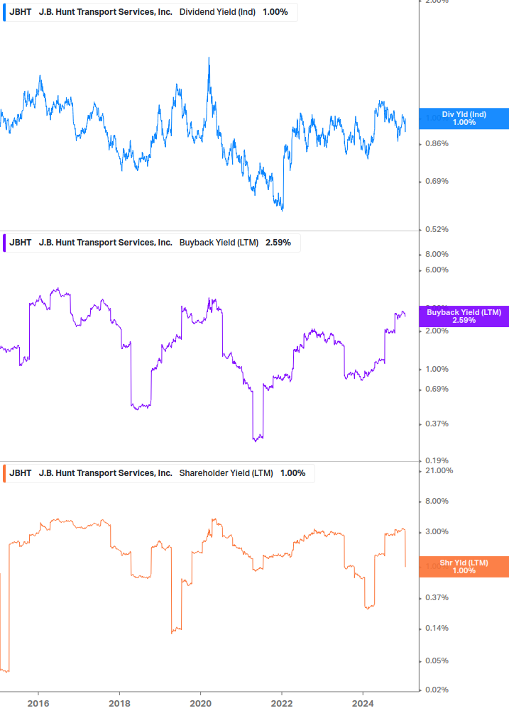 Shareholder Yield Chart