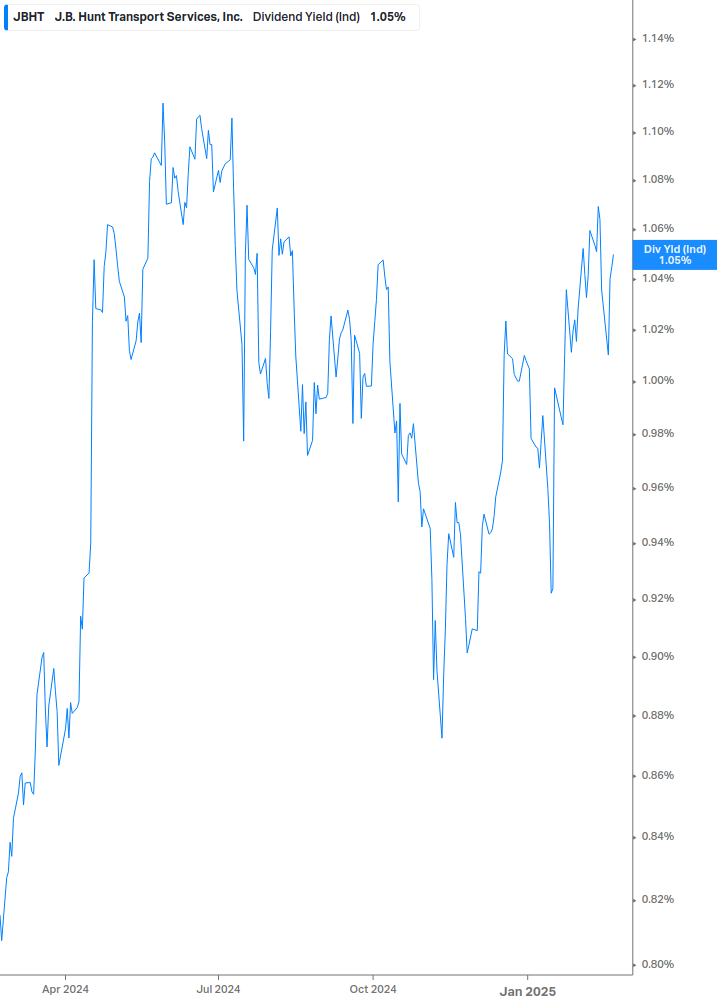 Dividend Yield Chart