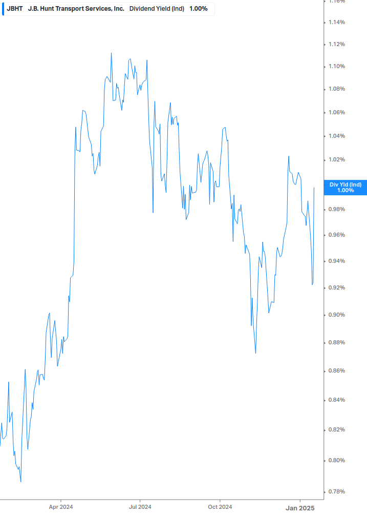 Dividend Yield Chart