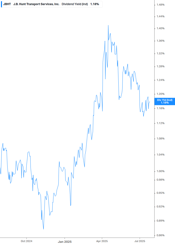 Dividend Yield Chart