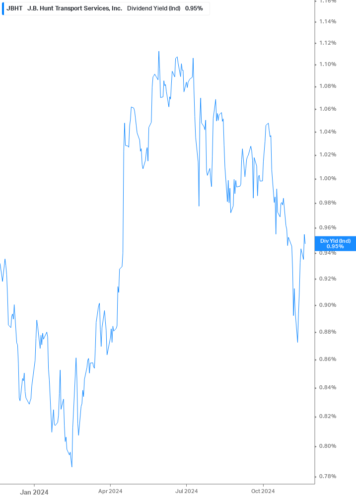 Dividend Yield Chart