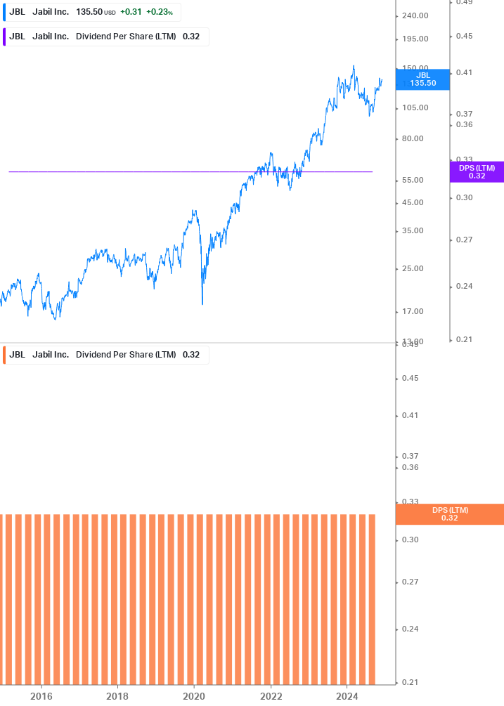 Dividend Growth Chart