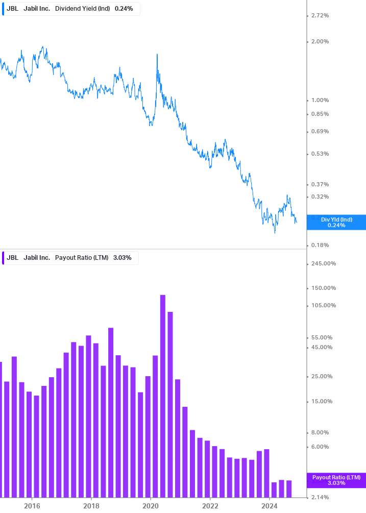 Dividend Safety Chart