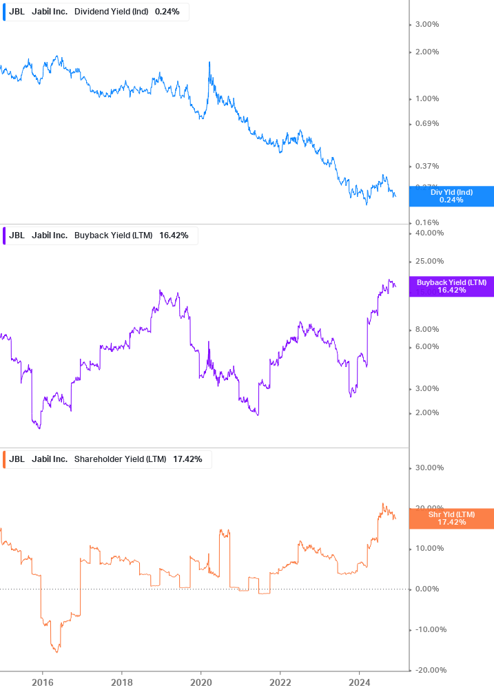 Shareholder Yield Chart