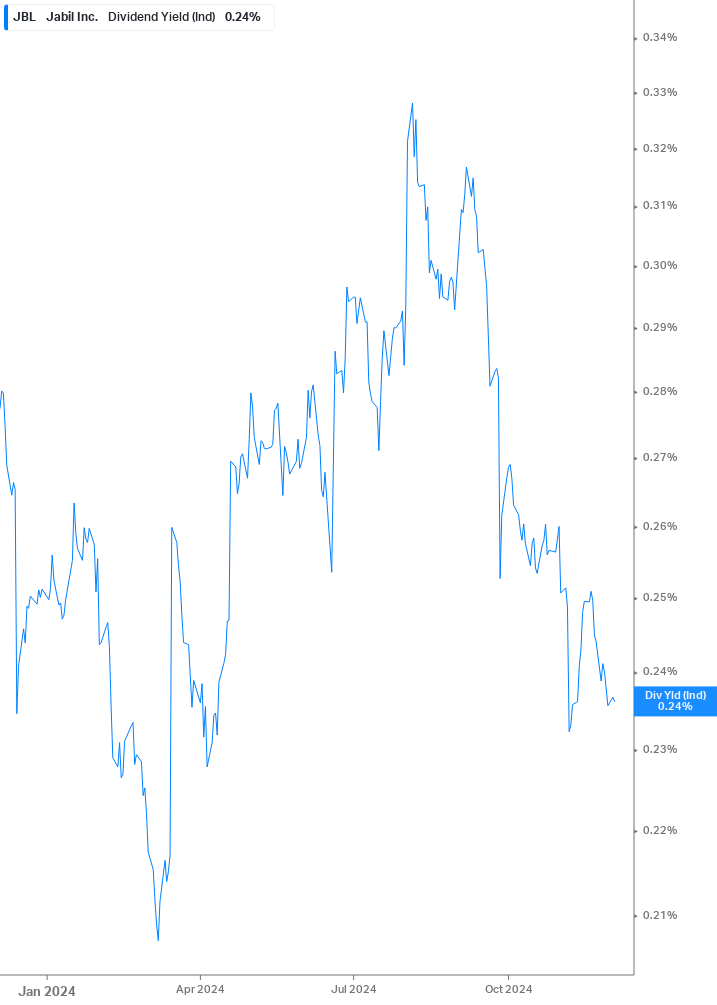 Dividend Yield Chart