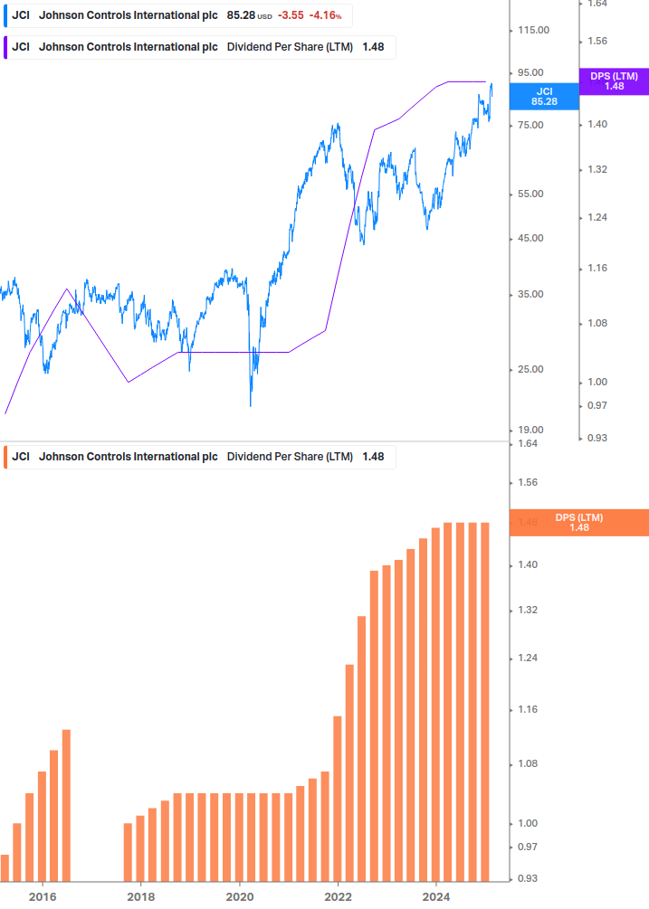 Dividend Growth Chart