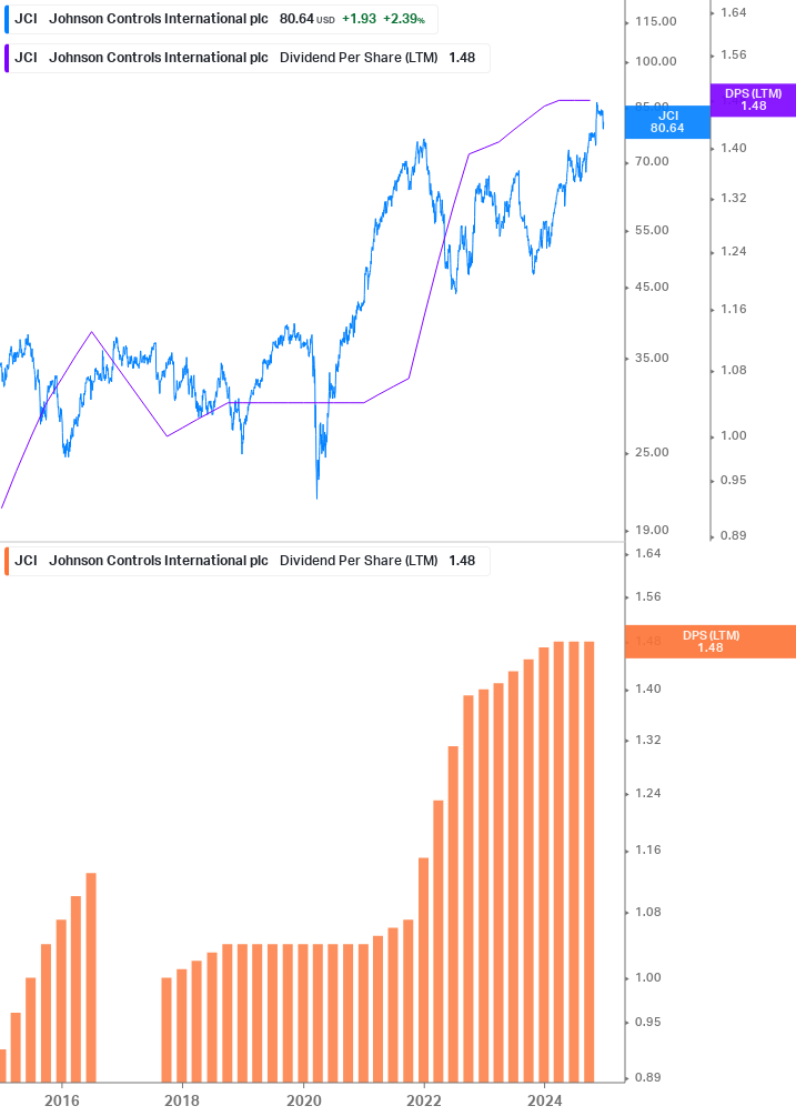 Dividend Growth Chart