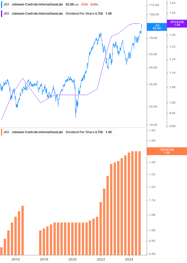 Dividend Growth Chart