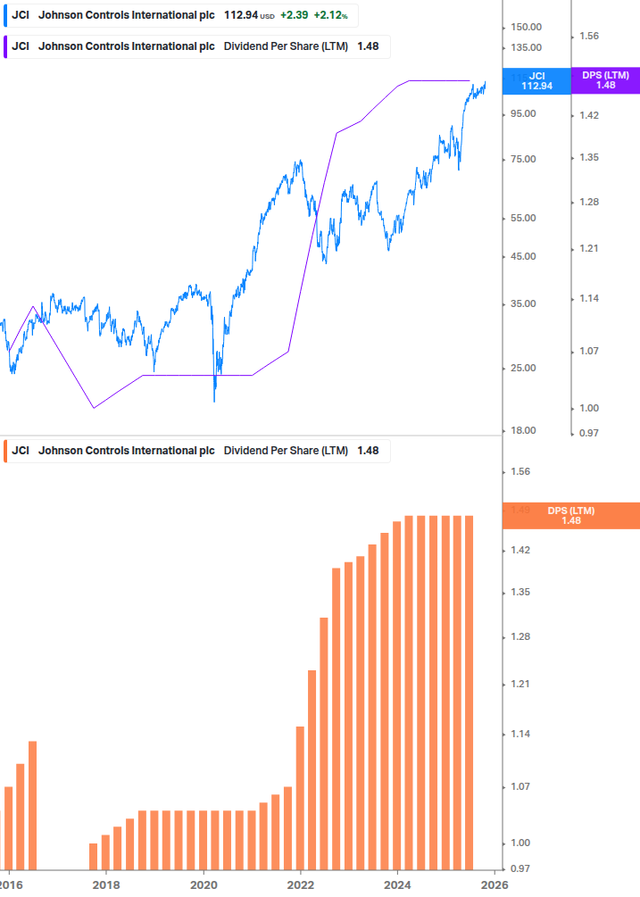Dividend Growth Chart