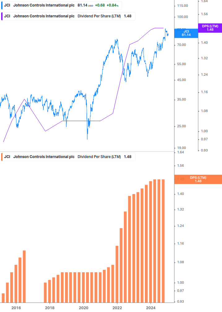 Dividend Growth Chart