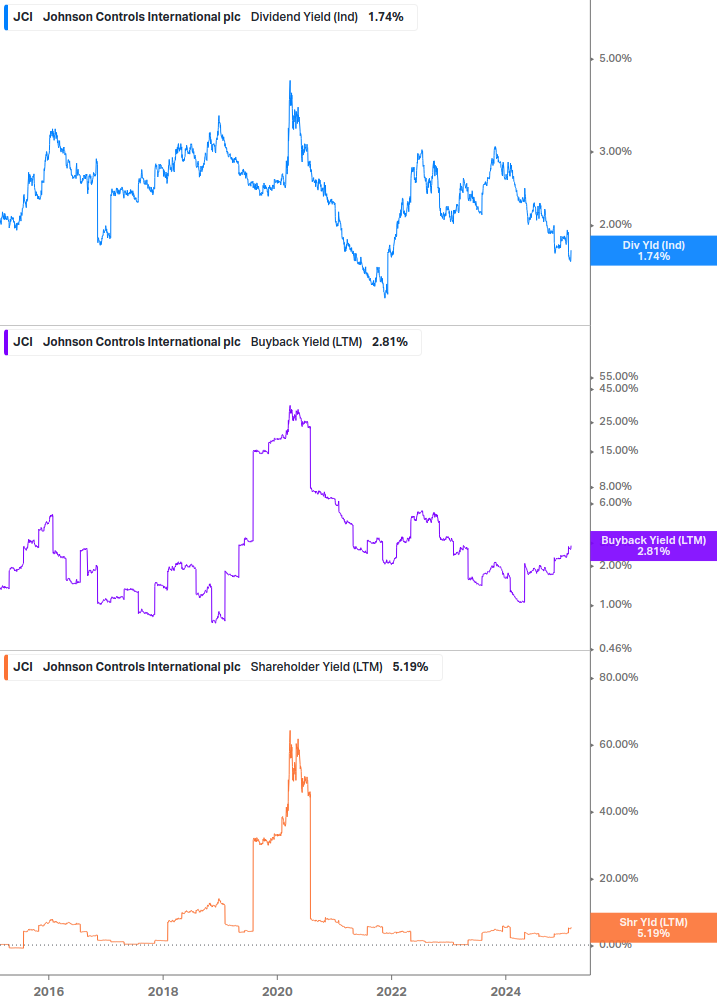 Shareholder Yield Chart