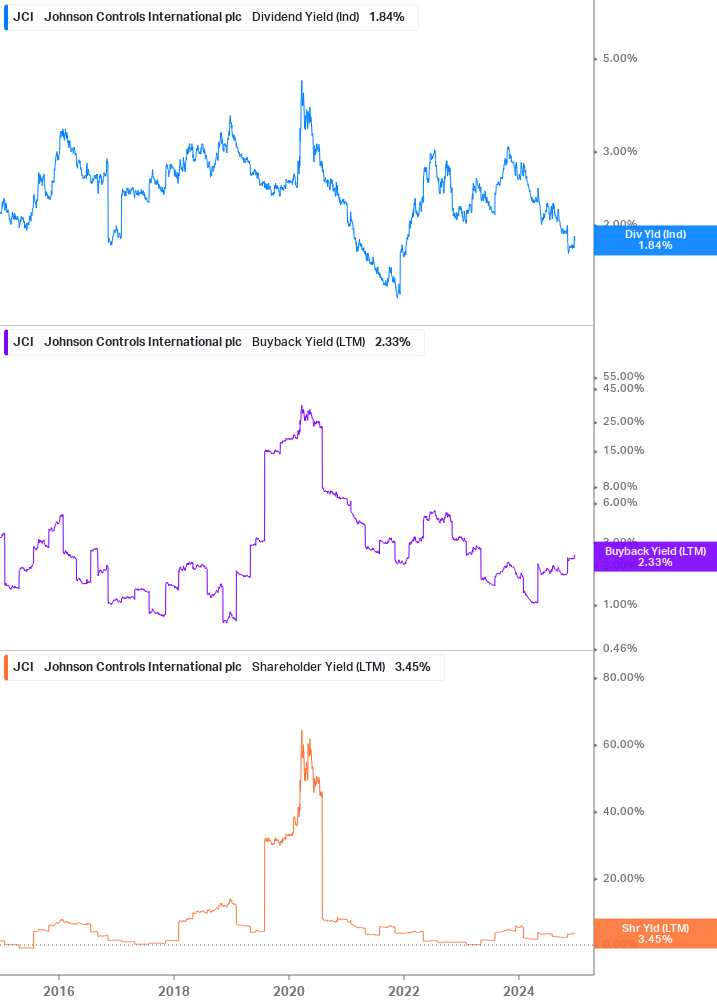 Shareholder Yield Chart