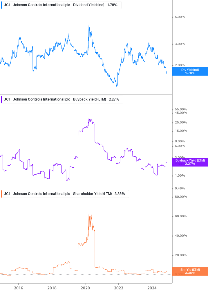 Shareholder Yield Chart