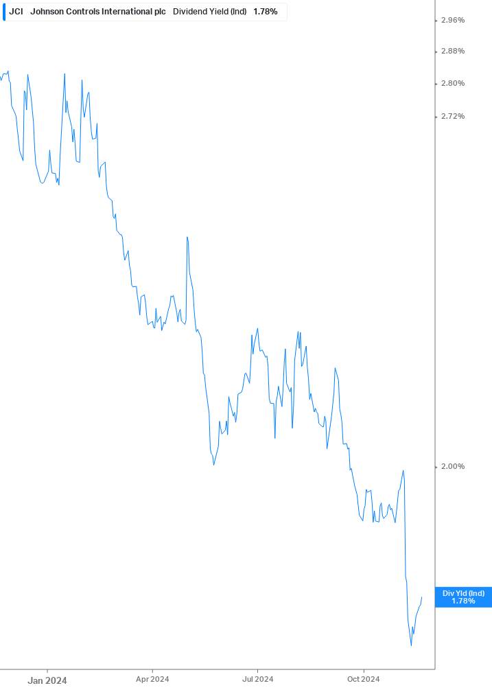 Dividend Yield Chart