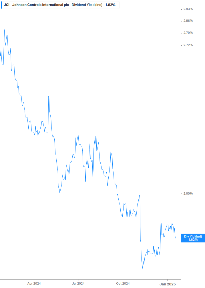 Dividend Yield Chart